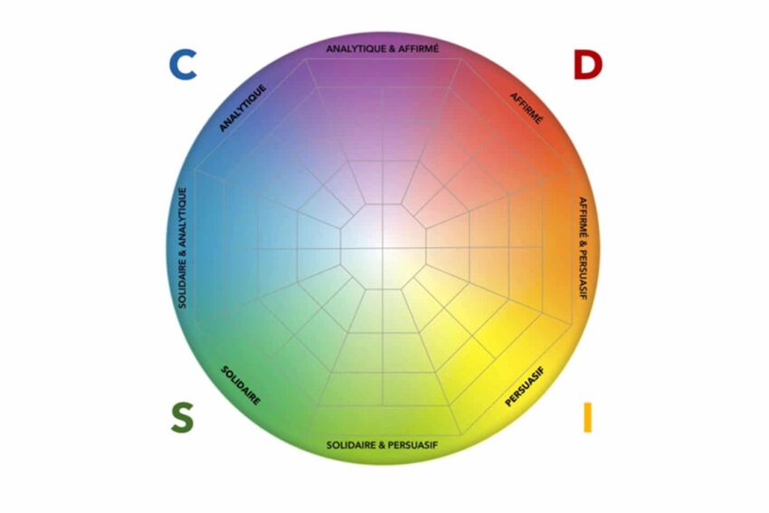 La méthode DISC